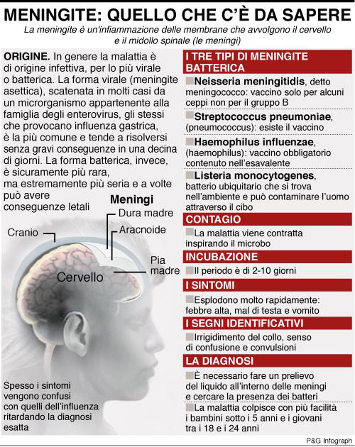 Contagio Incubazione Sintomi Cosa Devi Assolutamente Sapere Sulla