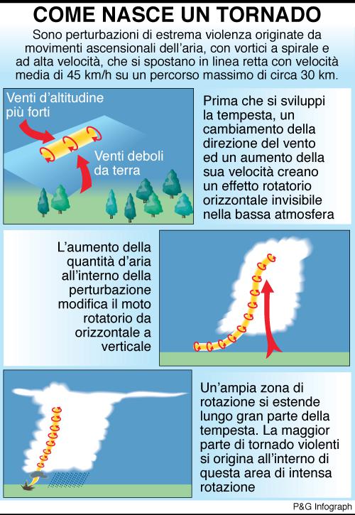 Come Nasce Un Tornado