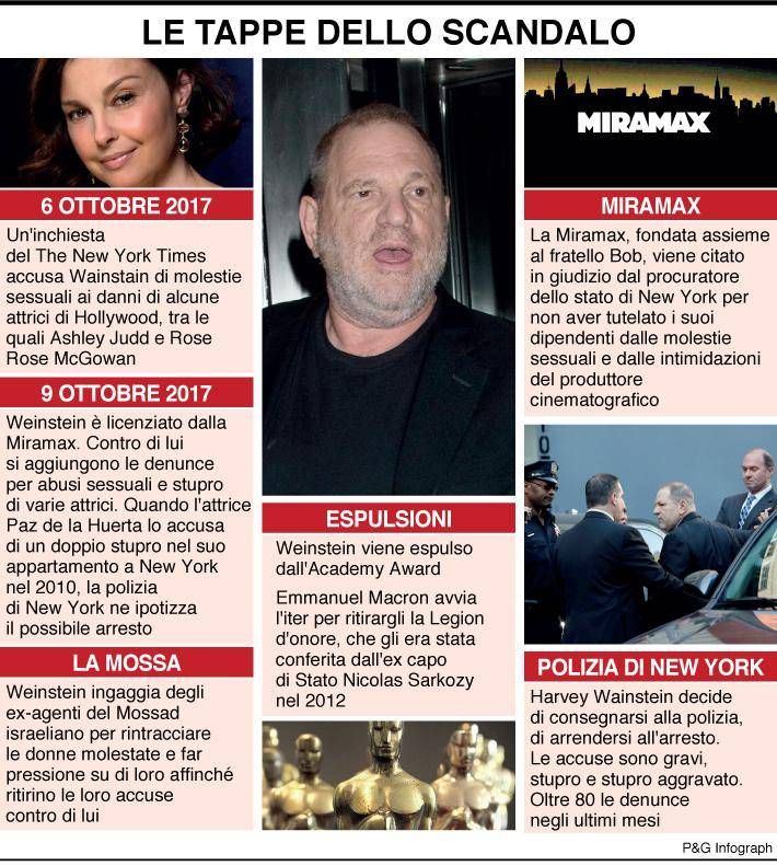 infografica tappe scandalo weinstein