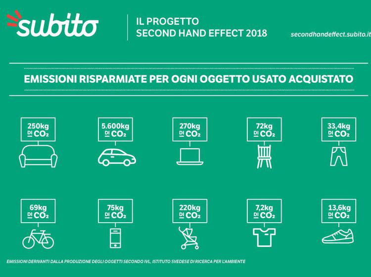 La compravendita dell'usato fa bene all'ambiente