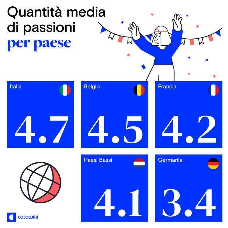 Italiani i più appassionati in Europa tra libri computer e fotografia