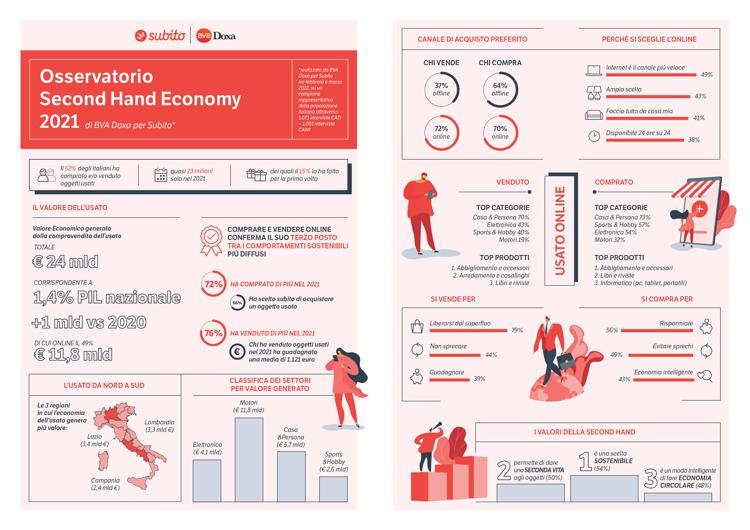 Cresce la second hand economy, in Italia vale 24 mld