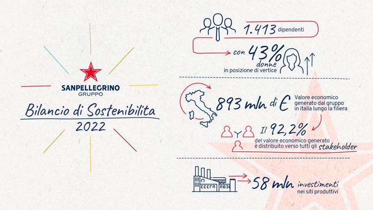 Persone, acqua ed energia: i risultati di Sanpellegrino