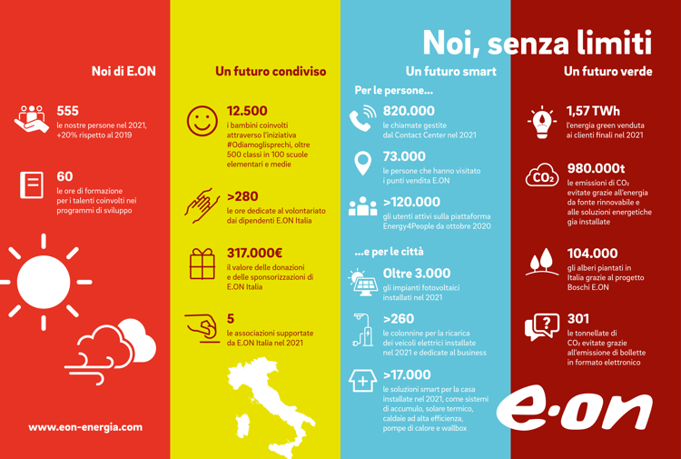 E.ON presenta il Bilancio di Sostenibilità 2021 che illustra l’impegno concreto dell’azienda nello sviluppo di un modello di business più responsabile e sostenibile