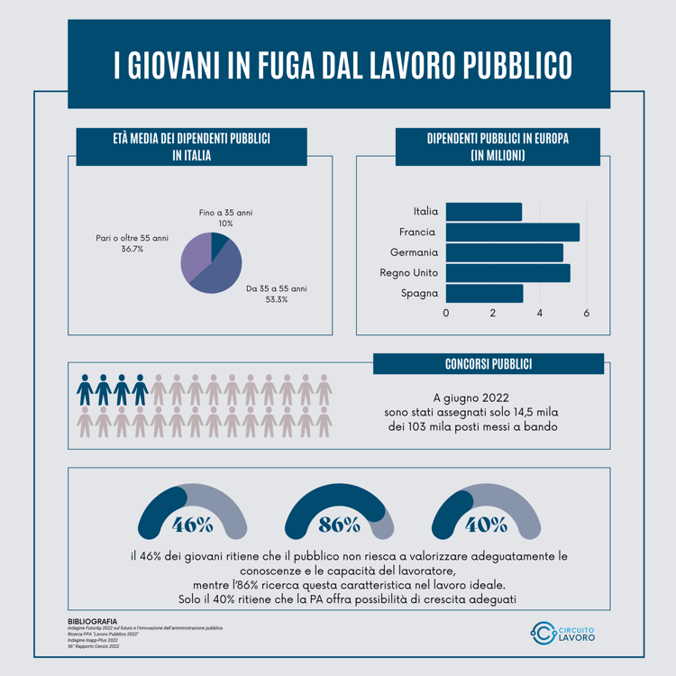 Infografica Giovani Lavoro Pubblico