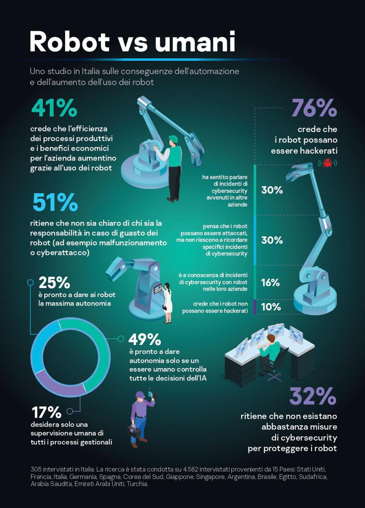 Infografica Robot