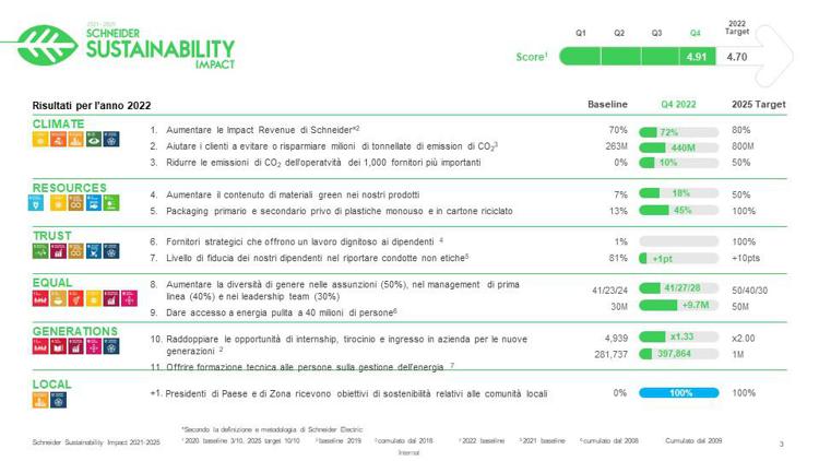 Schneider Electric chiude il 2022 con ottimi risultati relativi all’ impatto sulla Sostenibilità