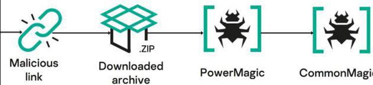 Kaspersky scopre CommonMagic, la nuova campagna APT, ancora in corso, che prende di mira le aziende nell’area del conflitto