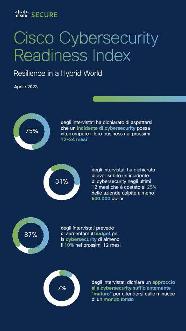 Cybersecurity readiness index_graphic_stats_ITA