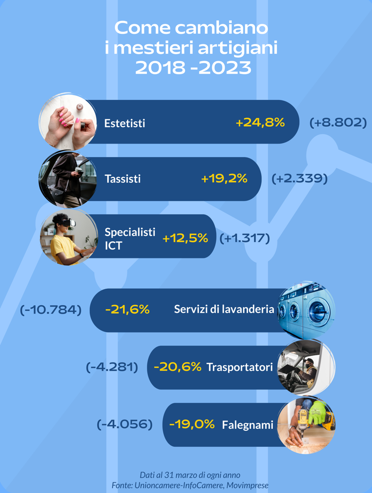 Mestieri: Unioncamere, aumentano tassisti estetisti muratori, calano trasportatori e parrucchieri