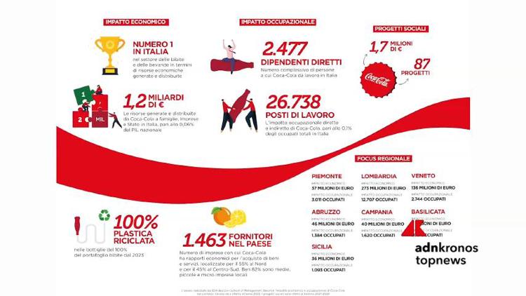 L'impatto socio-economico di Coca-Cola in Italia