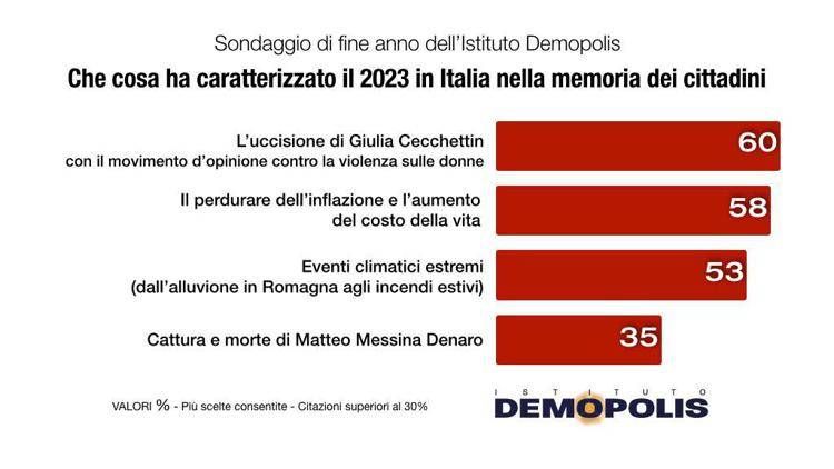 Il sondaggio Demopolis