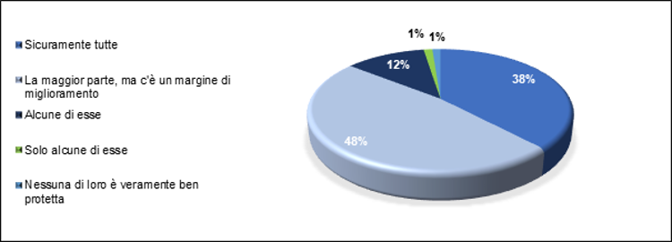 Quante sedi dell'azienda sono realmente ben protette dalle minacce informatiche?