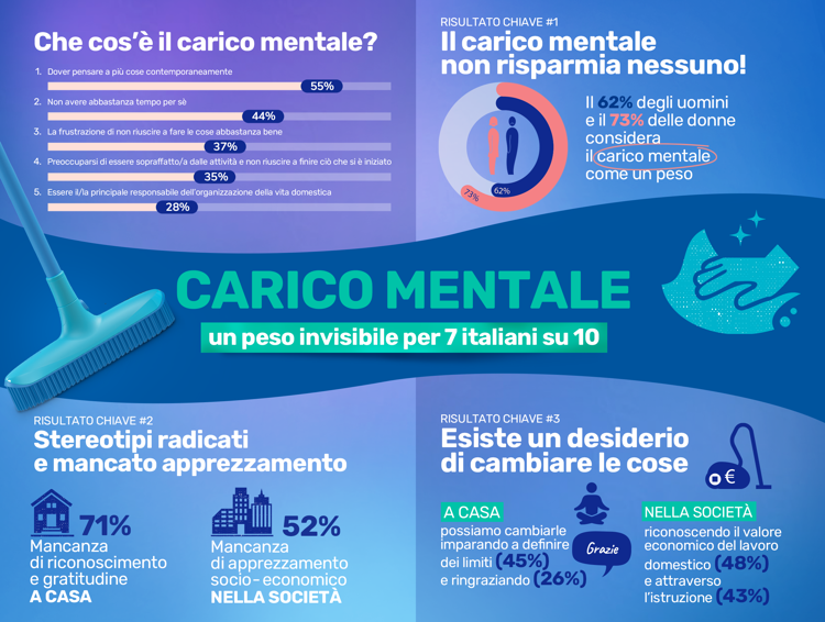 Infografica Dati Carico Mentale