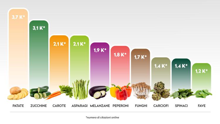 Le verdure conquistano il web: ecco la top ten delle più citate