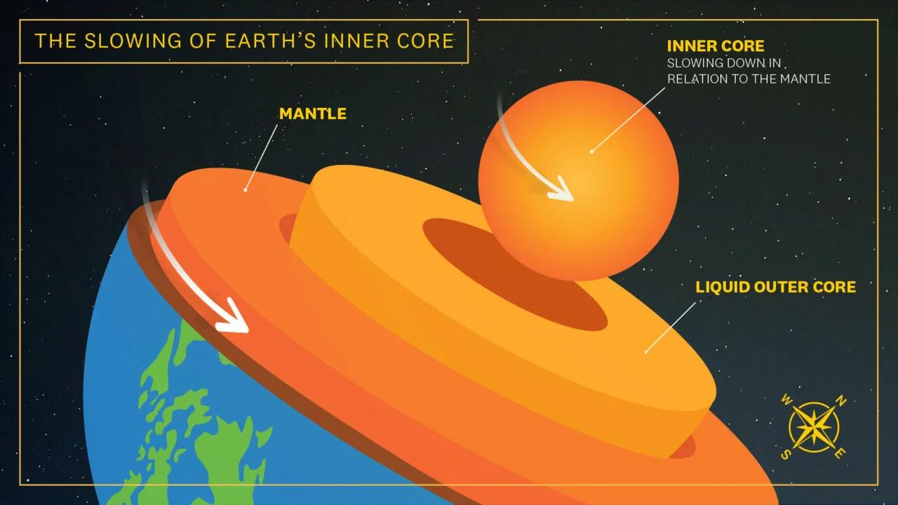 Earth’s Inner Core Is Slowing Down, USC Research Reveals