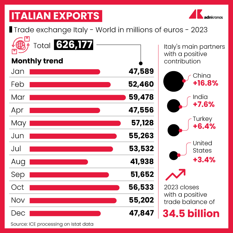 Italian exports top Korea's as percentage of GDP - minister - (Infographic)