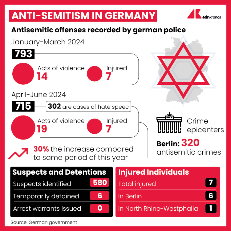 Germany, antisemitic offenses are on the rise, +30% in the second quarter. (Infographic)