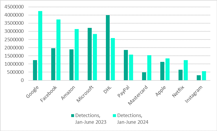 Kaspersky: gli utenti di Google, Facebook e Amazon sono i più bersagliati per il furto di credenziali nel 2024