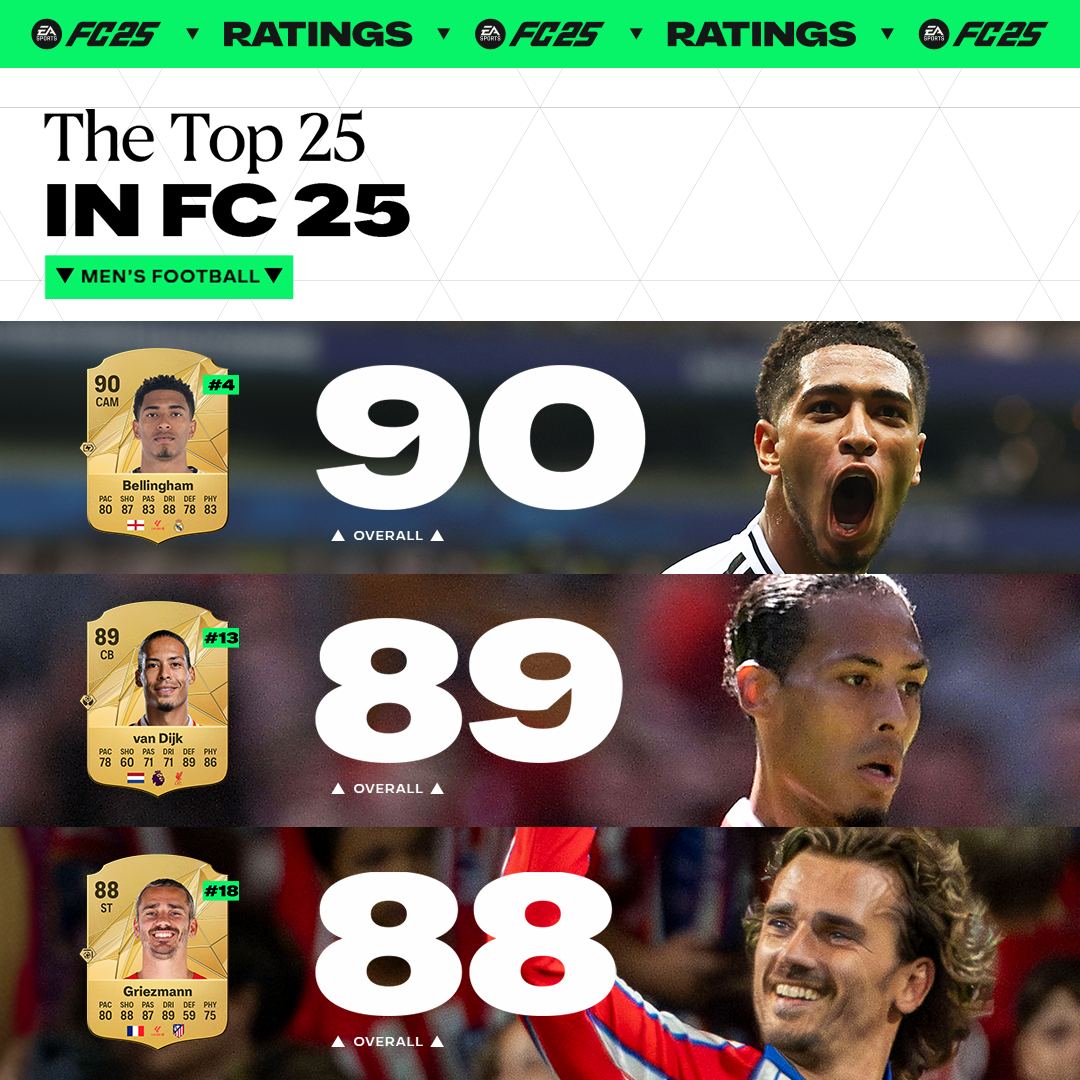 EA Sports FC 25 reveals the ranking of the 25 male and female players who received the most votes