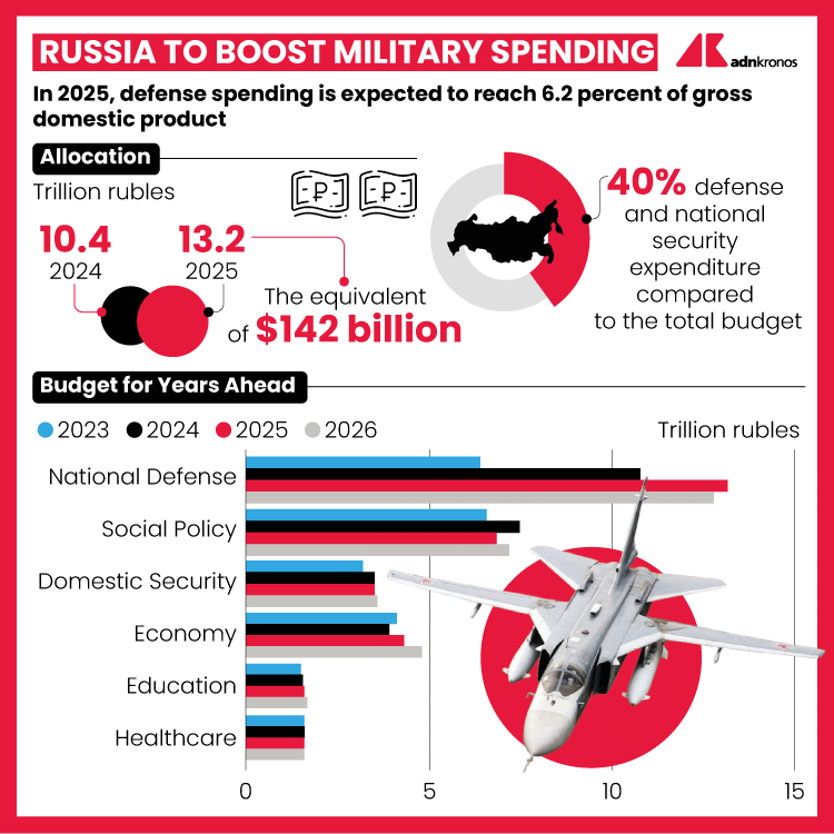 Russia, further increases in defense, national security, and classified spending expected. (Infographic)