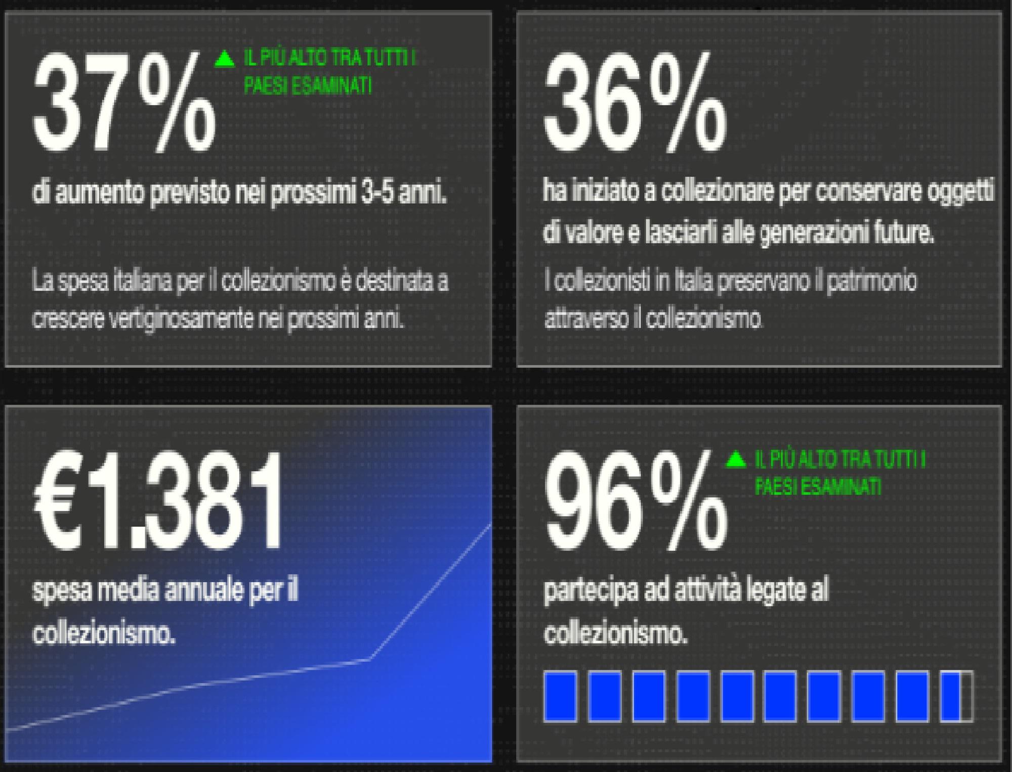 Collezionismo in Italia: una passione in crescita nel 2023