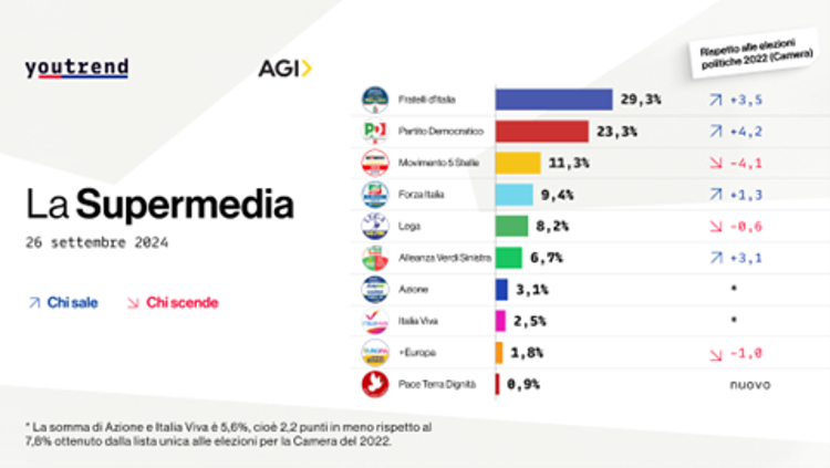 Sondaggio ultima settimana di settembre: