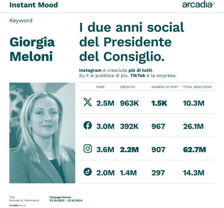 Meloni e i 2 anni a Palazzo Chigi, da Instagram a TikTok crescono tutti i social