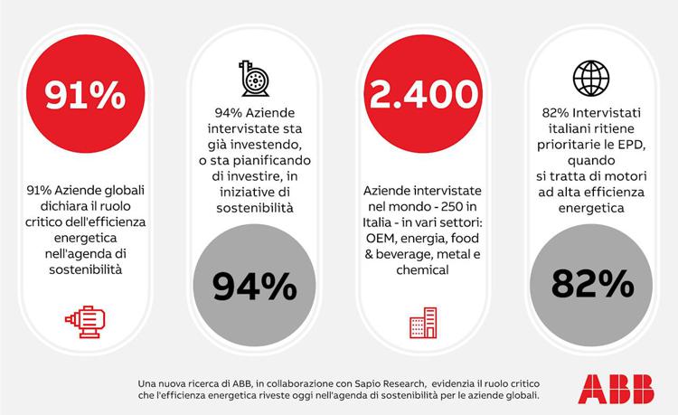 Efficienza energetica al centro della sostenibilità aziendale: i risultati dell'indagine ABB