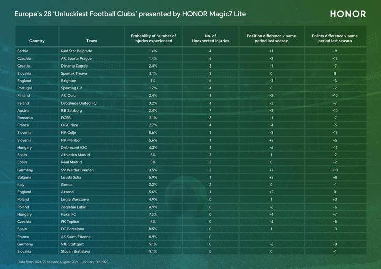 Infortuni e calcio: uno studio rivela le squadre europee più sfortunate