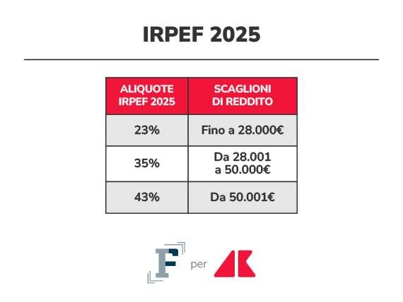 irpef def 2025 grafica if adn