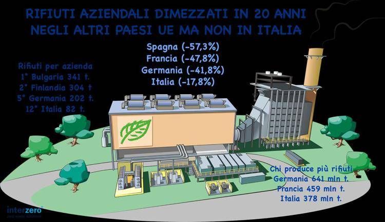 Rifiuti aziendali dimezzati in 20 anni negli altri paesi Ue ma non in Italia