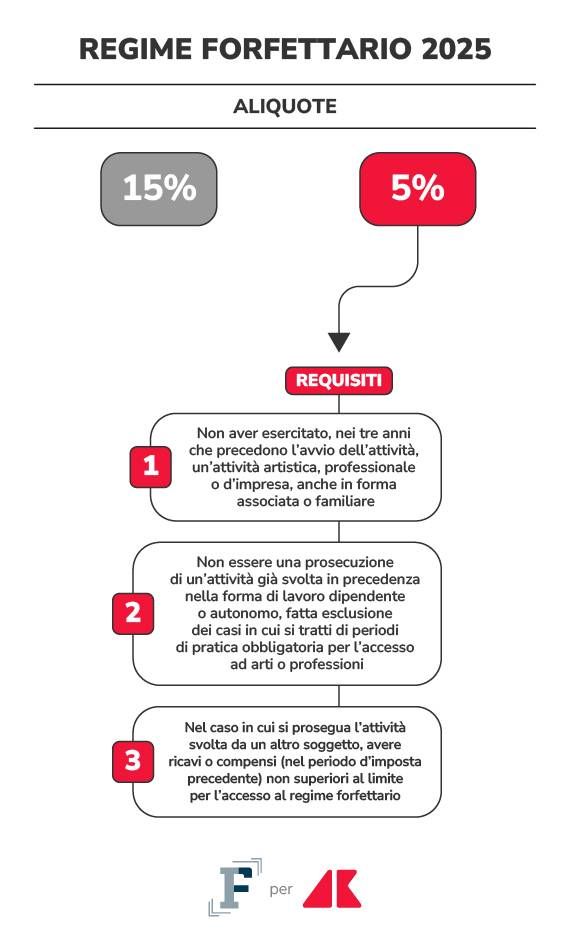 regime forfettario 2025 grafica if adn