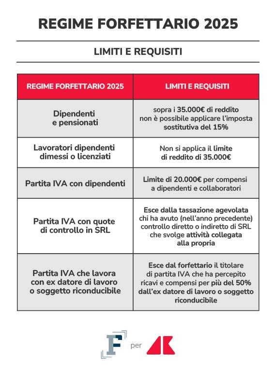 regime forfettario 2025 limiti requisiti grafica if adn