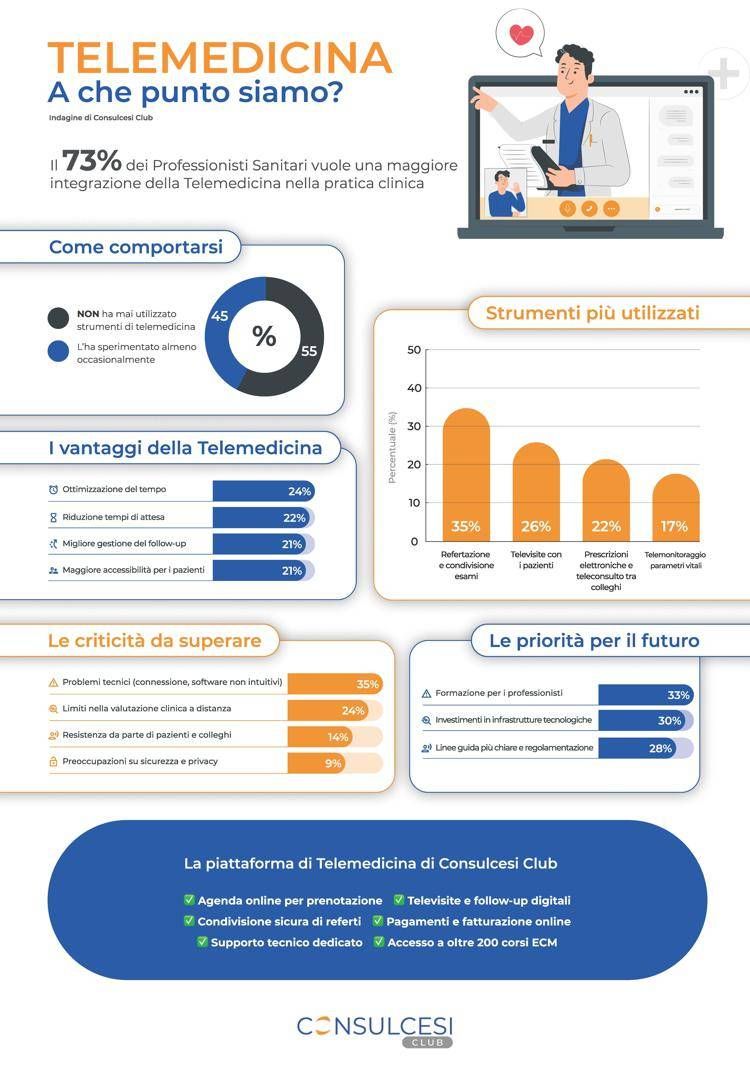 Sanità: telemedicina, per 73% professionisti va integrata con pratica clinica