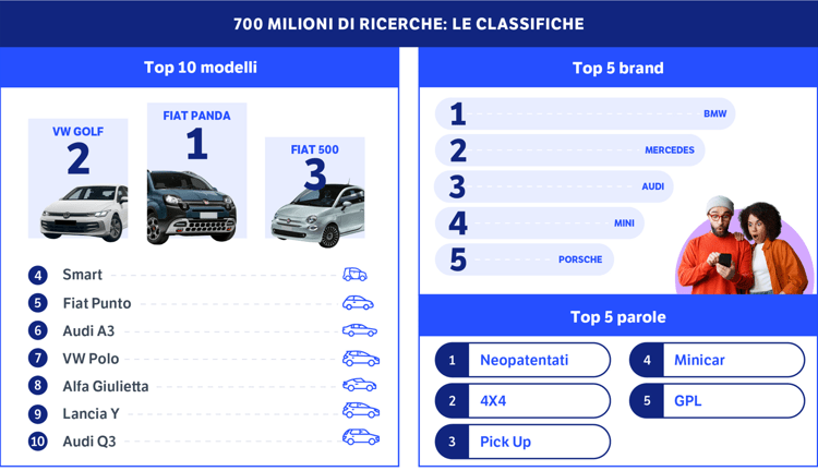 Per gli italiani l'auto usata è una prima scelta