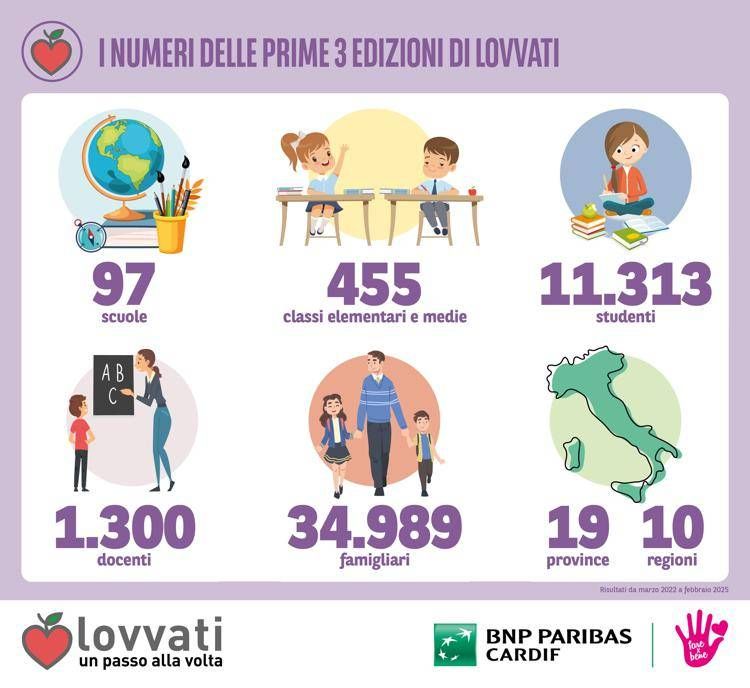 BNP Paribas Cardif e Fare X Bene rinnovano l’impegno contro l’obesità infantile con la quarta edizione di LOVVATI