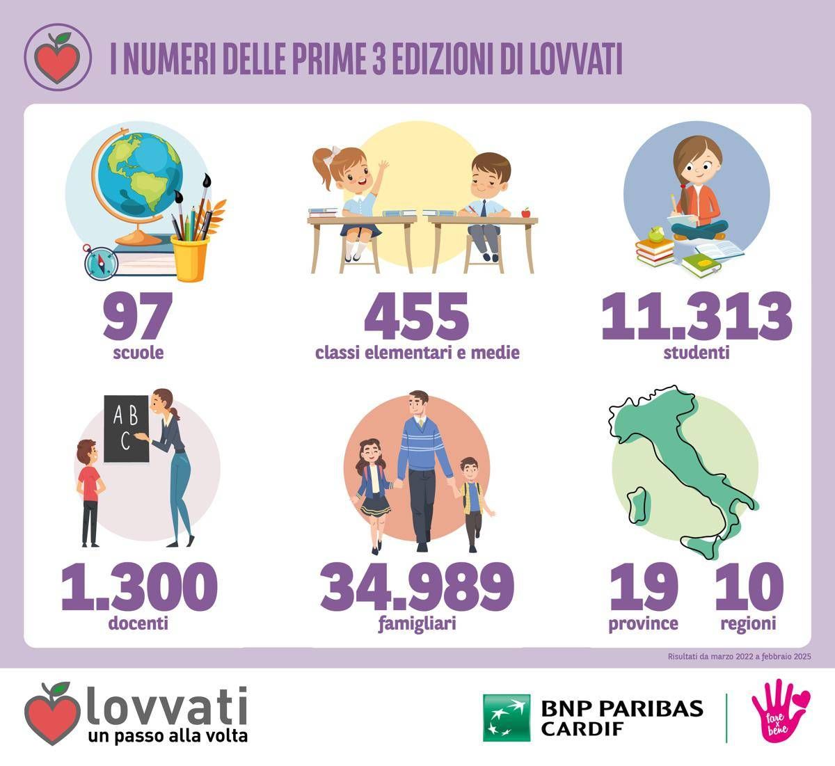 BNP Paribas Cardif e Fare X Bene rinnovano l’impegno contro l’obesità infantile con la quarta edizione di LOVVATI