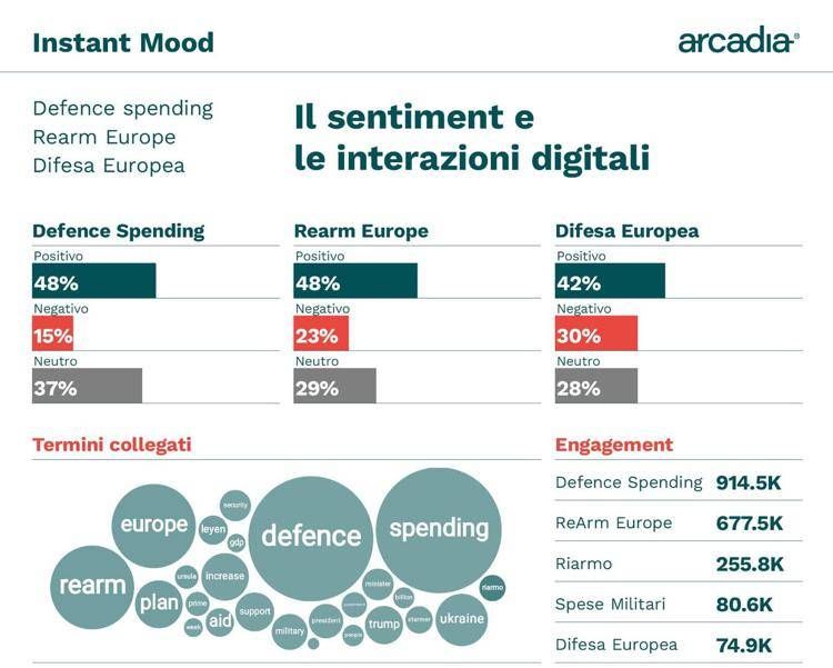 Difesa europea, riarmo e spese: sul web sentiment positivo, ecco l'instant mood