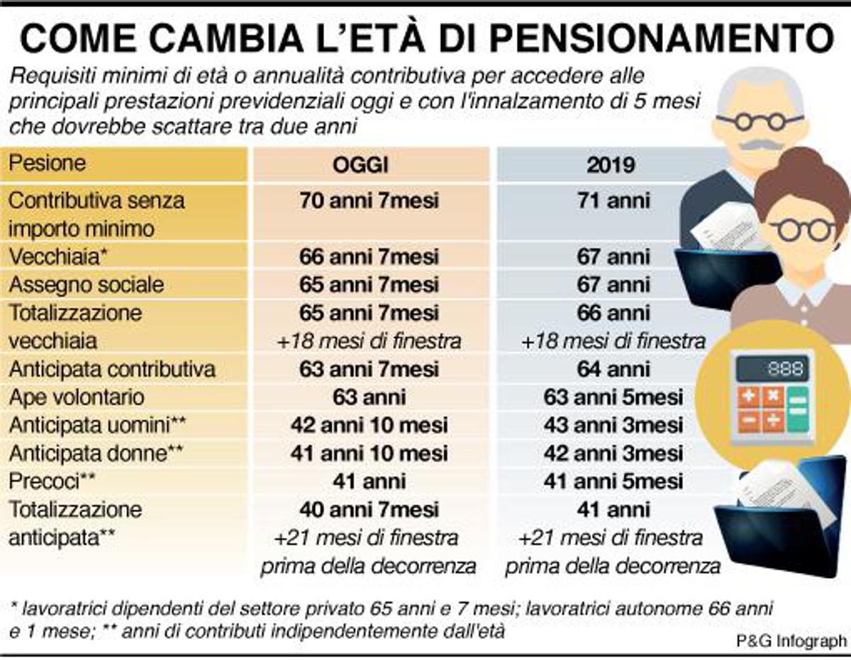 Pensione, com'è cambiata fino a oggi