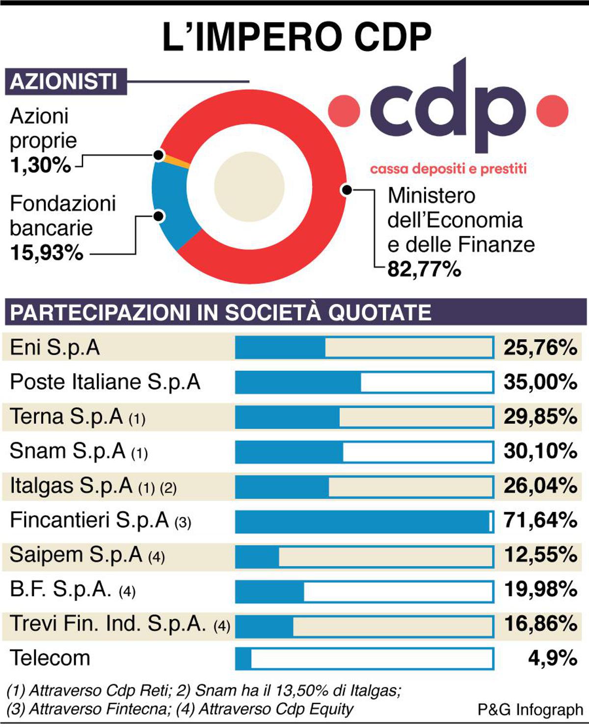 Risultati immagini per cassa depositi e prestiti aziende partecipate